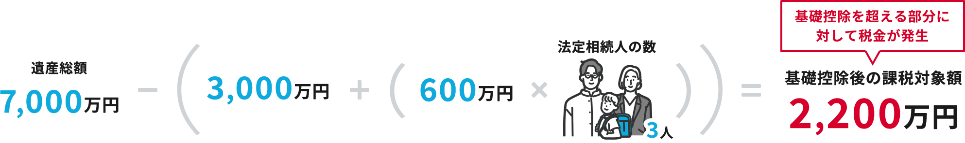 @葊l3lꍇA600~|3l3,000~𑫂̂AYz7,000~z2,200~bT̉ېőΏۊzƂȂAbT𒴂镔ɑ΂Đŋ܂B