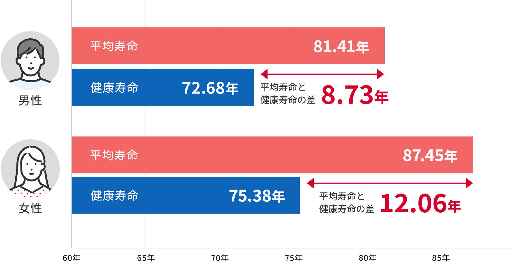 j̕ώ81.41NAN72.68NŁA̍8.73NB̕ώ87.45NAN75.38NŁA̍12.06NB